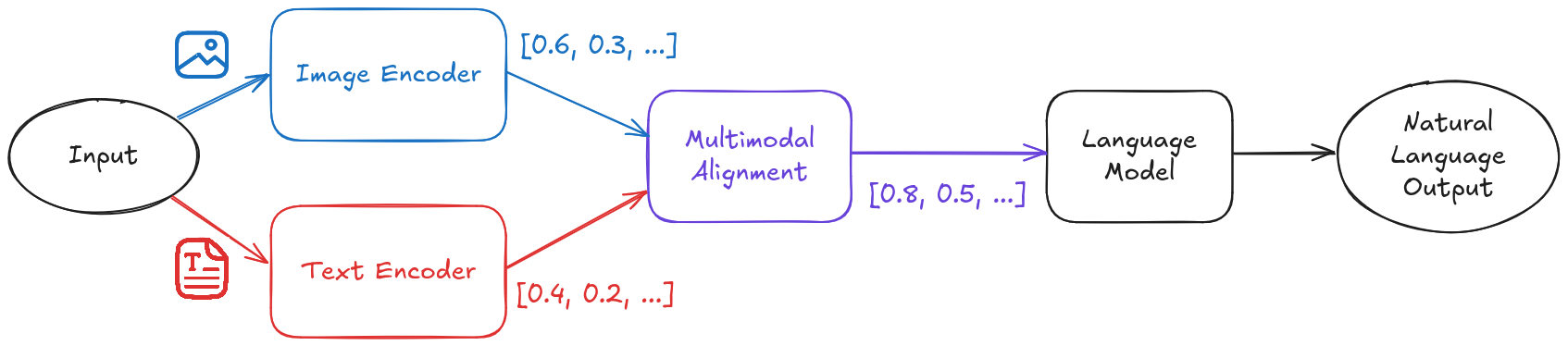 VLM Inference Pipeline Diagram